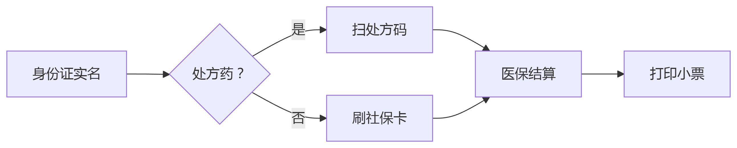 药店医保结算场景 