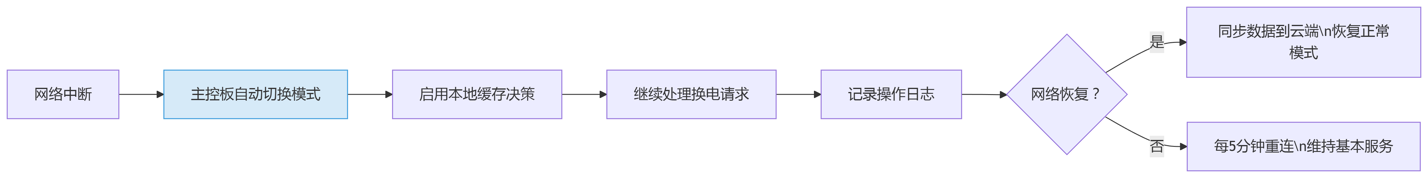 断网应急流程